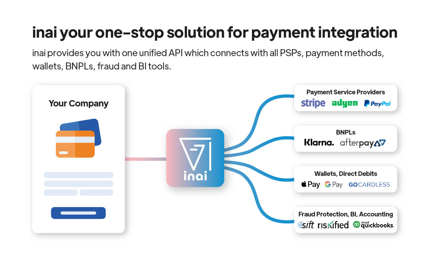 How inai helps merchants address multiple payment gateway