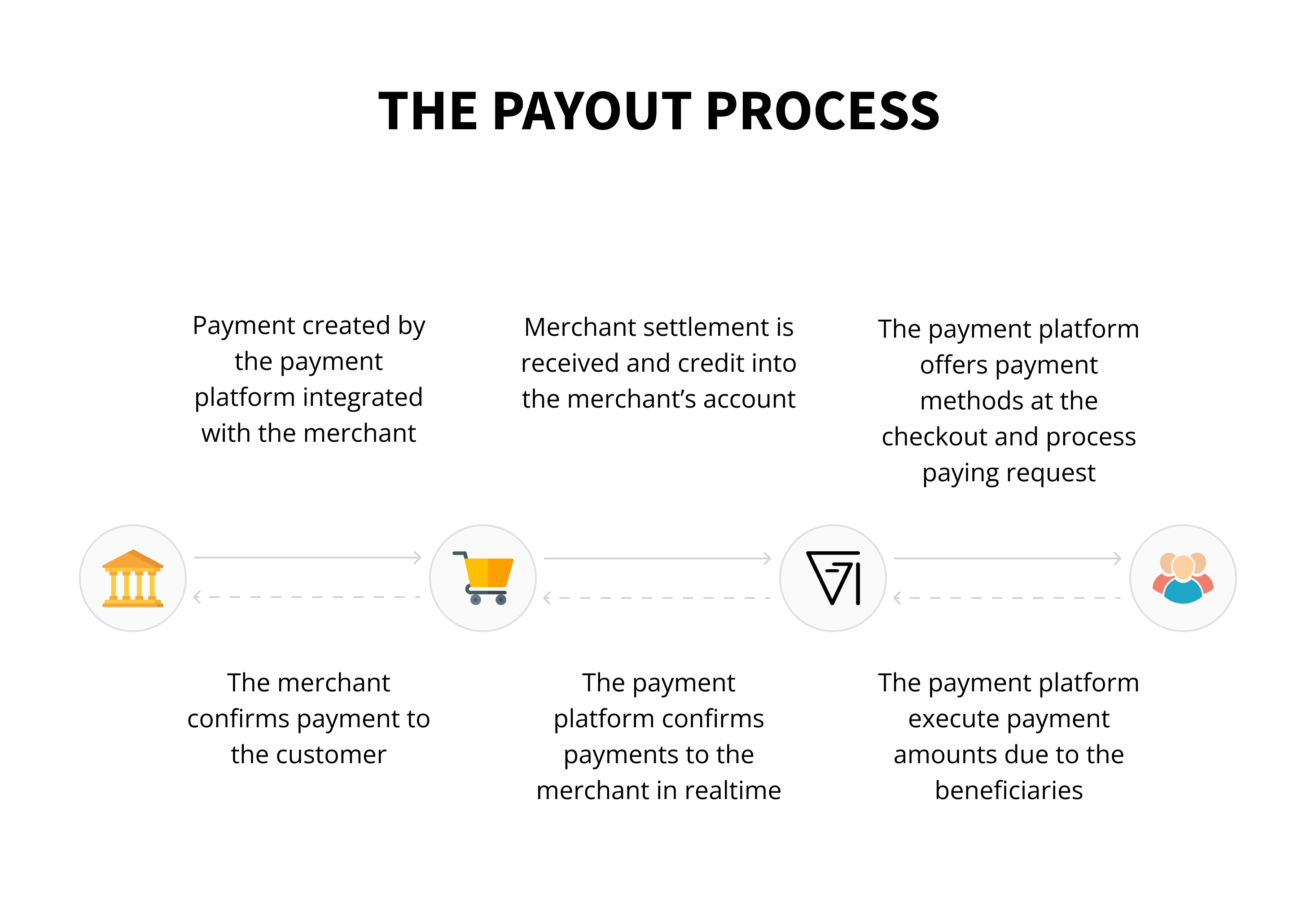 Payout Flow