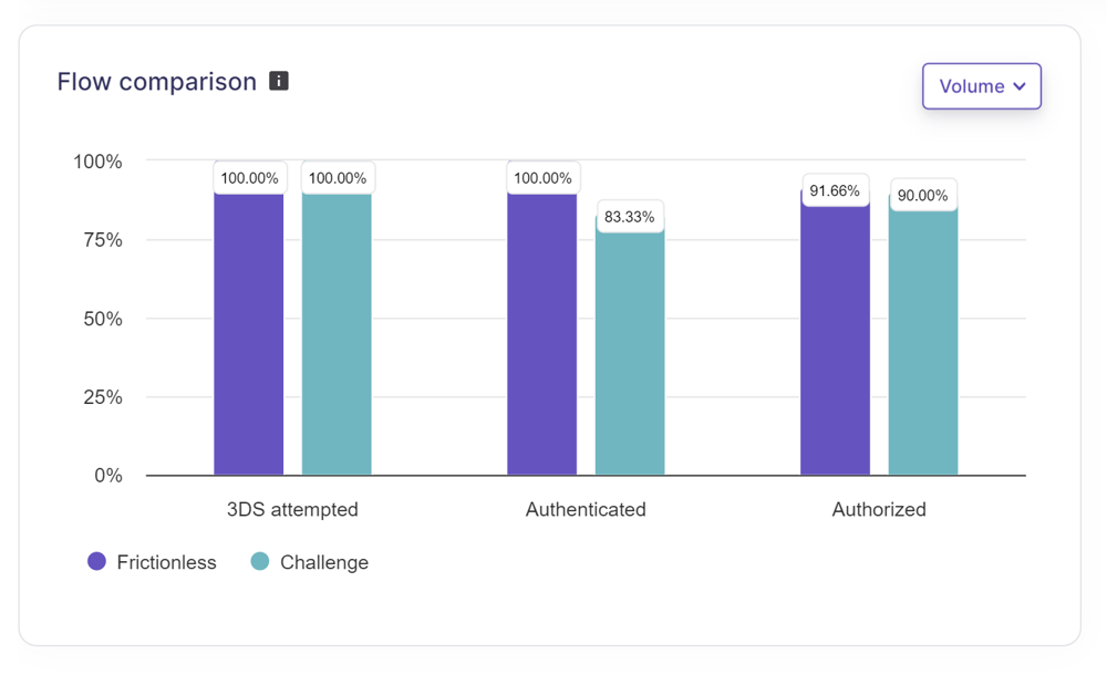 Transaction Flow Comparison