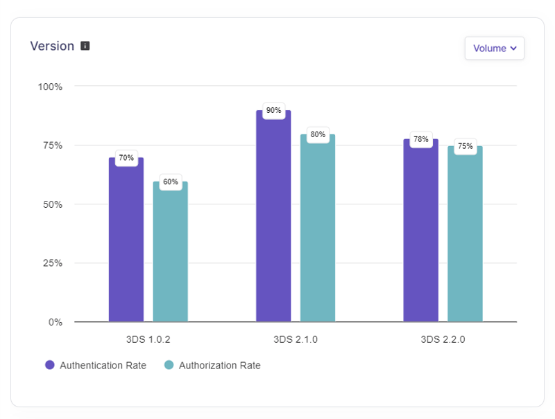 Performance by versions