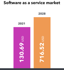 Software as a service market